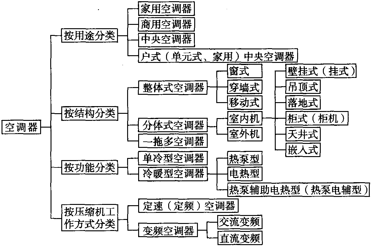 1.1 空調(diào)器的種類及特點